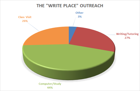 The "Write Place" Outreach pie graph.